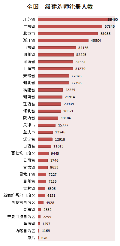 各省份建造师人数对照表曝光，全国还缺建造师么？