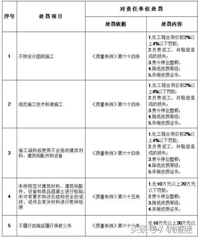 工程质量建设单位负首责，且终身责任制附：五方责任主体处罚细则