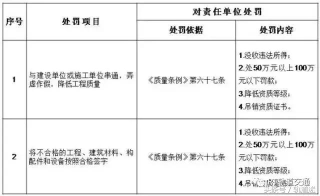 工程质量建设单位负首责，且终身责任制附：五方责任主体处罚细则