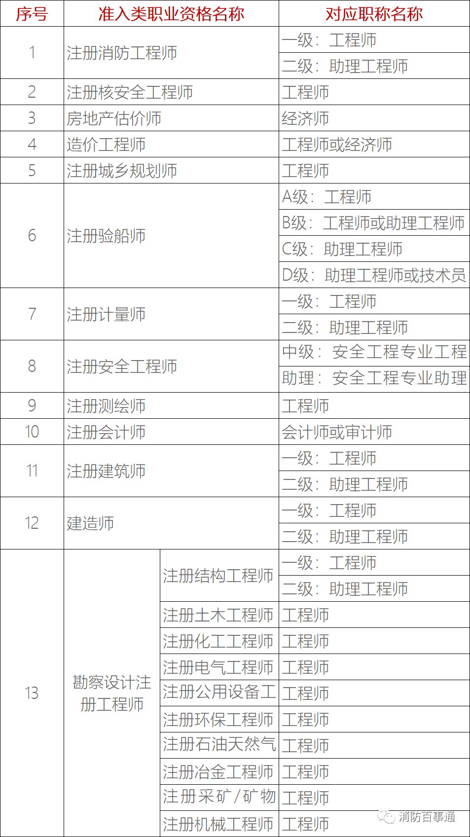 部分专业技术类职业资格与职称对应表