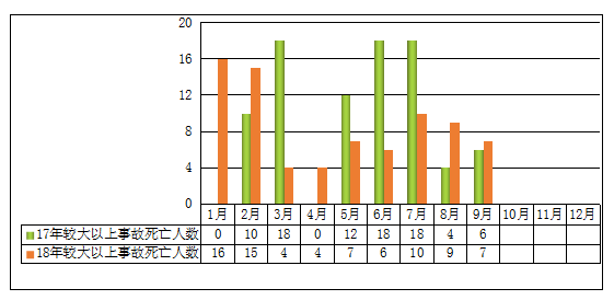 图4 2018年前三季度较大及以上事故死亡人数与2017年同期对比